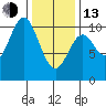 Orel Anchorage tide chart for Monday, February 13, 2023