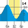 Orel Anchorage tide chart for Tuesday, February 14, 2023