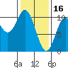 Orel Anchorage tide chart for Thursday, February 16, 2023