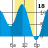 Orel Anchorage tide chart for Saturday, February 18, 2023