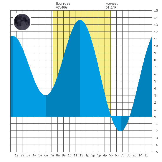 Orel Anchorage tide chart for Sunday, February 19, 2023
