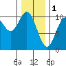 Orel Anchorage tide chart for Wednesday, February 1, 2023