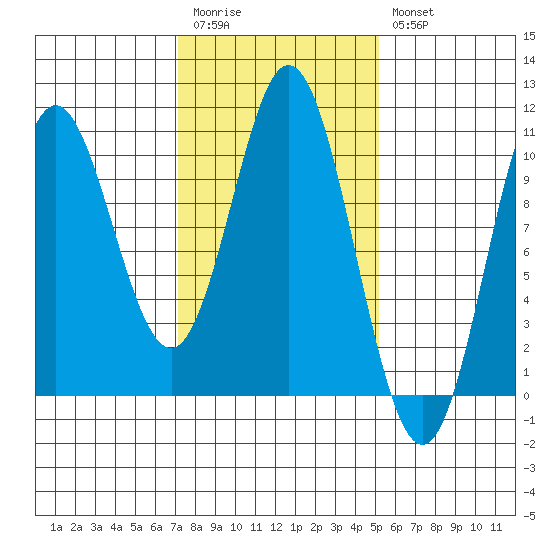 Orel Anchorage tide chart for Monday, February 20, 2023
