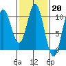 Orel Anchorage tide chart for Monday, February 20, 2023