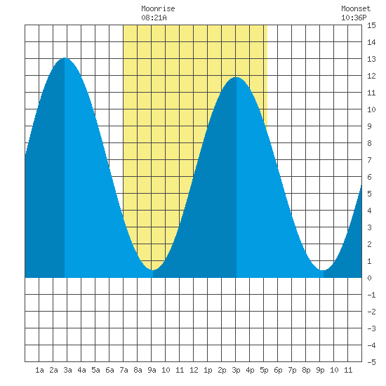 Orel Anchorage tide chart for Thursday, February 23, 2023