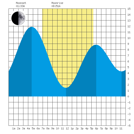 Orel Anchorage tide chart for Sunday, February 26, 2023