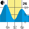 Orel Anchorage tide chart for Sunday, February 26, 2023