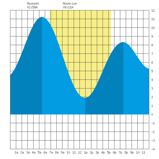 Orel Anchorage tide chart for Monday, February 27, 2023