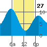 Orel Anchorage tide chart for Monday, February 27, 2023
