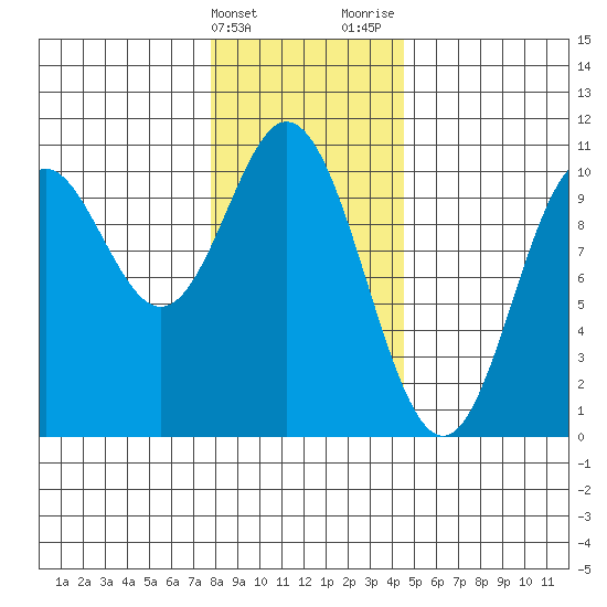 Orel Anchorage tide chart for Friday, February 3, 2023