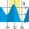 Orel Anchorage tide chart for Friday, February 3, 2023