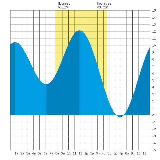 Orel Anchorage tide chart for Saturday, February 4, 2023