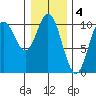 Orel Anchorage tide chart for Saturday, February 4, 2023