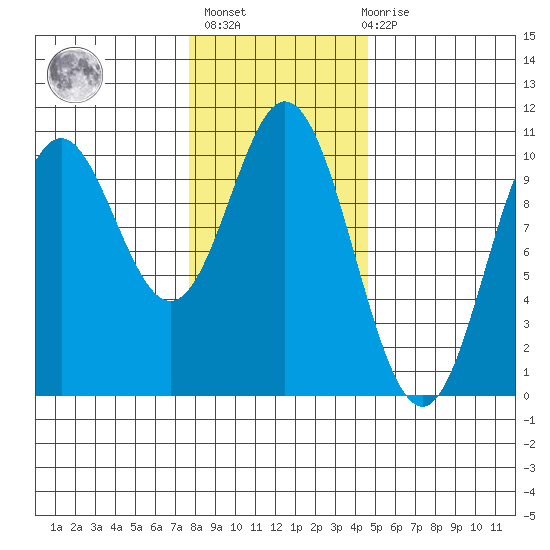 Orel Anchorage tide chart for Sunday, February 5, 2023