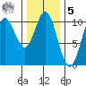 Orel Anchorage tide chart for Sunday, February 5, 2023