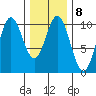 Orel Anchorage tide chart for Wednesday, February 8, 2023