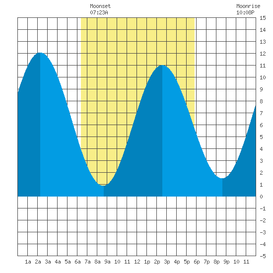 Orel Anchorage tide chart for Friday, March 10, 2023
