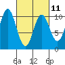 Orel Anchorage tide chart for Saturday, March 11, 2023