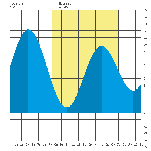Orel Anchorage tide chart for Sunday, March 12, 2023
