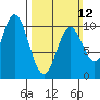 Orel Anchorage tide chart for Sunday, March 12, 2023