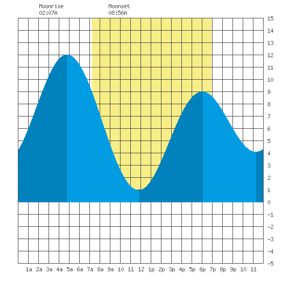 Orel Anchorage tide chart for Monday, March 13, 2023