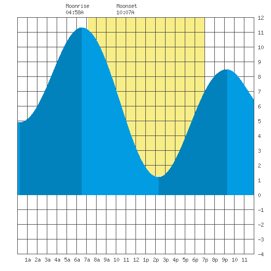 Orel Anchorage tide chart for Wednesday, March 15, 2023