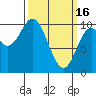 Orel Anchorage tide chart for Thursday, March 16, 2023