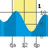 Orel Anchorage tide chart for Wednesday, March 1, 2023