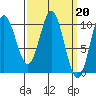 Orel Anchorage tide chart for Monday, March 20, 2023
