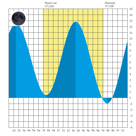 Orel Anchorage tide chart for Tuesday, March 21, 2023