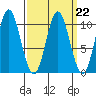 Orel Anchorage tide chart for Wednesday, March 22, 2023