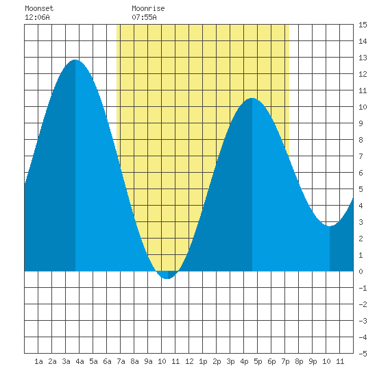 Orel Anchorage tide chart for Saturday, March 25, 2023