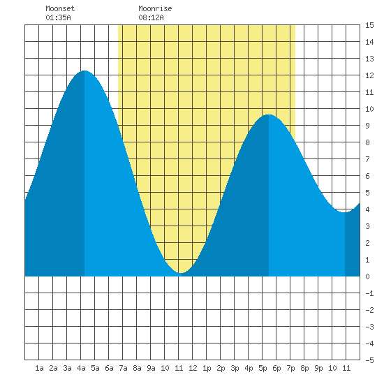 Orel Anchorage tide chart for Sunday, March 26, 2023