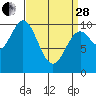 Orel Anchorage tide chart for Tuesday, March 28, 2023