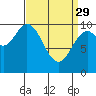 Orel Anchorage tide chart for Wednesday, March 29, 2023