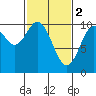 Orel Anchorage tide chart for Thursday, March 2, 2023