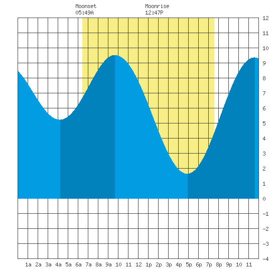 Orel Anchorage tide chart for Friday, March 31, 2023