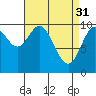 Orel Anchorage tide chart for Friday, March 31, 2023