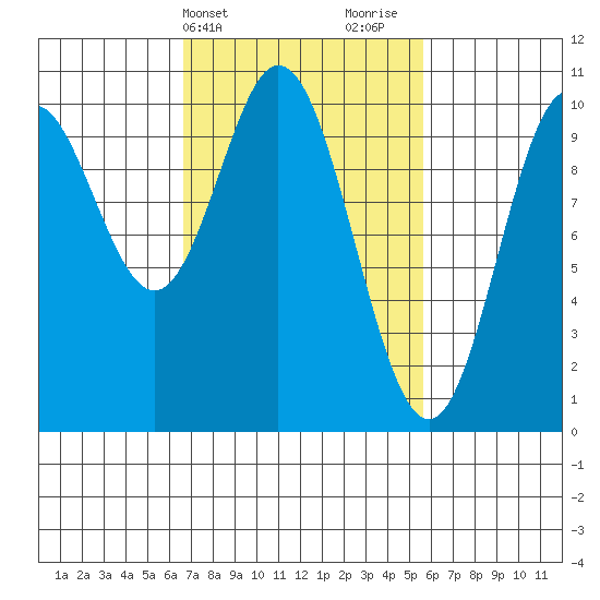 Orel Anchorage tide chart for Saturday, March 4, 2023