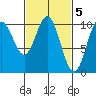 Orel Anchorage tide chart for Sunday, March 5, 2023