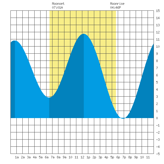 Orel Anchorage tide chart for Monday, March 6, 2023