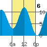 Orel Anchorage tide chart for Monday, March 6, 2023