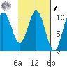Orel Anchorage tide chart for Tuesday, March 7, 2023