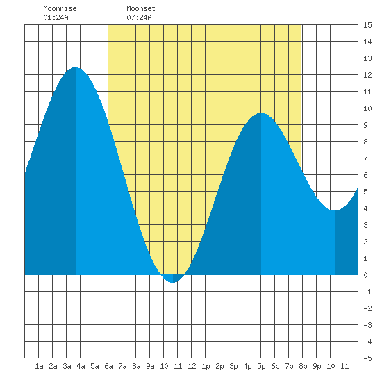 Orel Anchorage tide chart for Monday, April 10, 2023