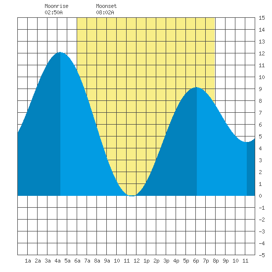 Orel Anchorage tide chart for Tuesday, April 11, 2023
