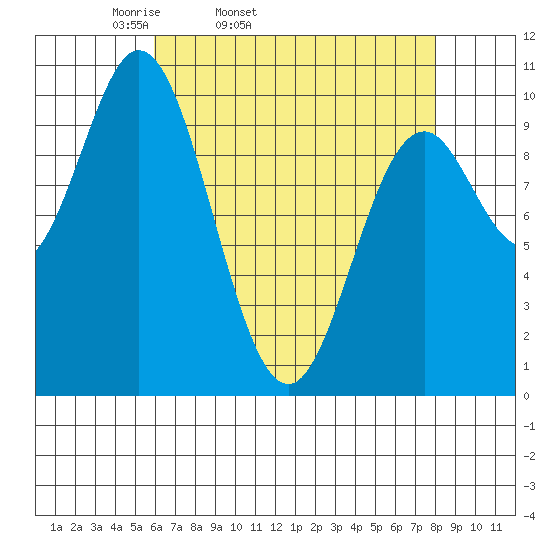 Orel Anchorage tide chart for Wednesday, April 12, 2023