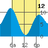 Orel Anchorage tide chart for Wednesday, April 12, 2023