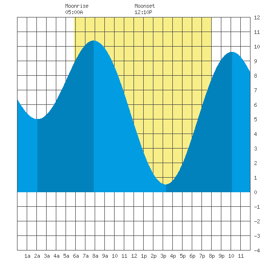 Orel Anchorage tide chart for Friday, April 14, 2023