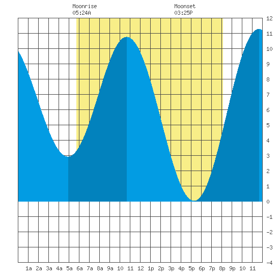 Orel Anchorage tide chart for Sunday, April 16, 2023