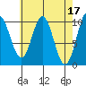 Orel Anchorage tide chart for Monday, April 17, 2023